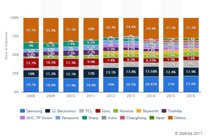 TV Market Share